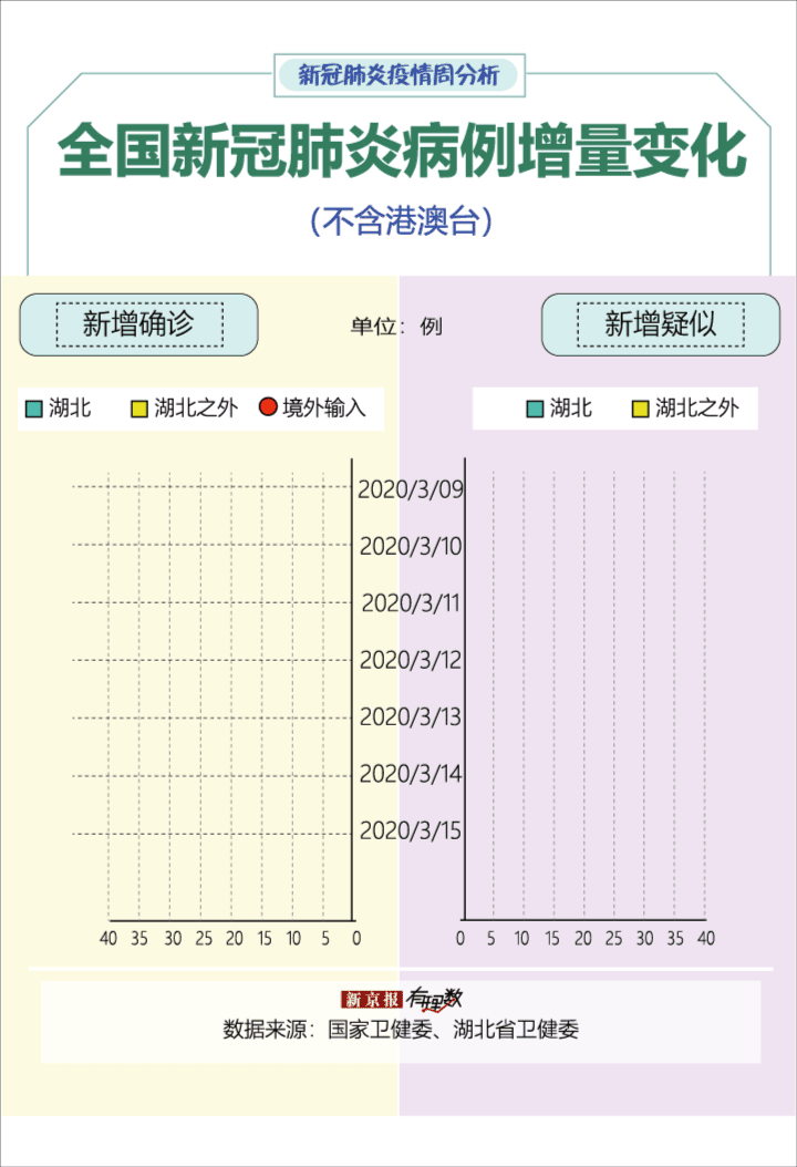21省市上周无新增确诊,受境外输入影响京沪新增较多